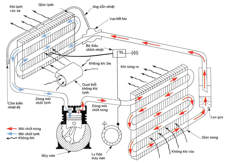 Nguyên lý hoạt động của AC trên ô tô