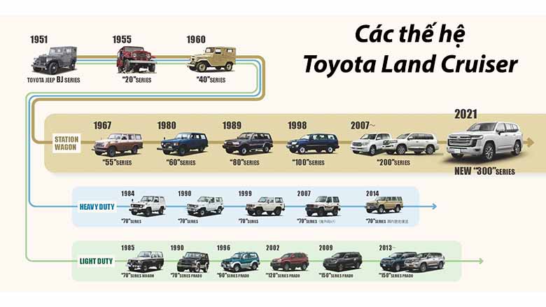 Kích Thước Xe Toyota Land Cruiser: Những Đặc Điểm Nổi Bật