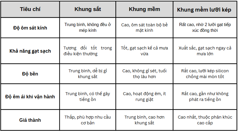 So Sánh Các Loại Gạt Mưa Silicon Ô Tô Phổ Biến Nhất Hiện Nay